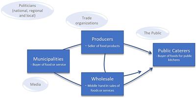 Sustainable public food procurement: criteria and actors’ roles and influence